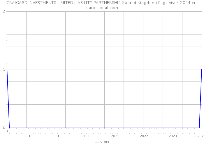 CRAIGARD INVESTMENTS LIMITED LIABILITY PARTNERSHIP (United Kingdom) Page visits 2024 