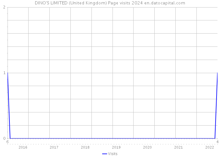 DINO'S LIMITED (United Kingdom) Page visits 2024 