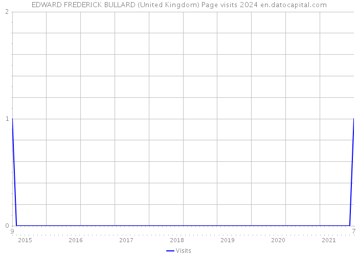 EDWARD FREDERICK BULLARD (United Kingdom) Page visits 2024 
