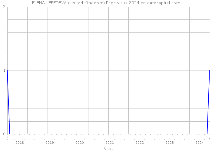 ELENA LEBEDEVA (United Kingdom) Page visits 2024 