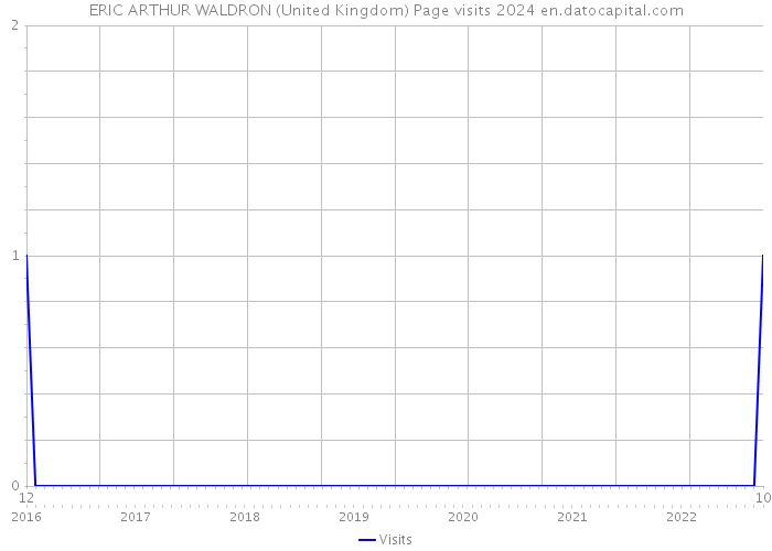 ERIC ARTHUR WALDRON (United Kingdom) Page visits 2024 