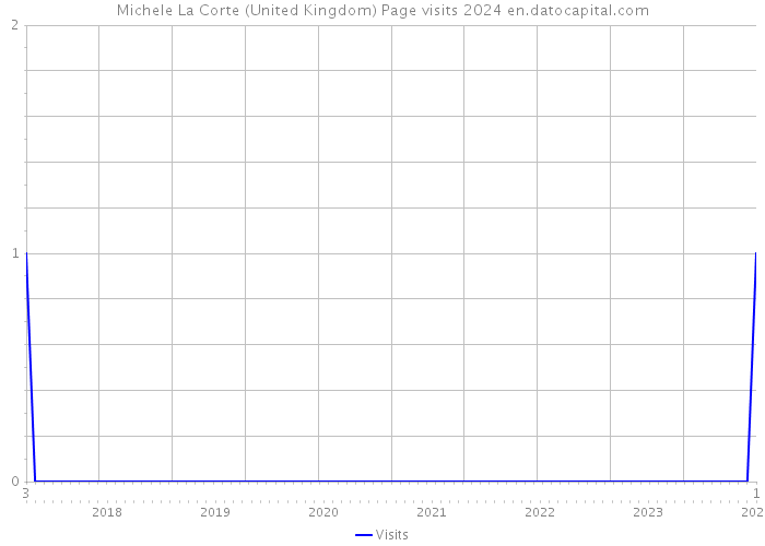Michele La Corte (United Kingdom) Page visits 2024 