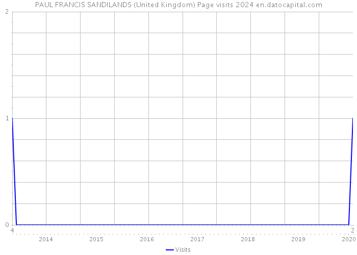 PAUL FRANCIS SANDILANDS (United Kingdom) Page visits 2024 