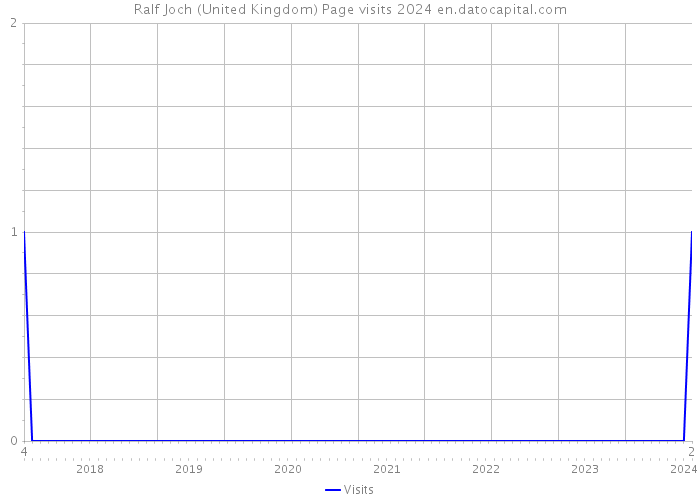 Ralf Joch (United Kingdom) Page visits 2024 