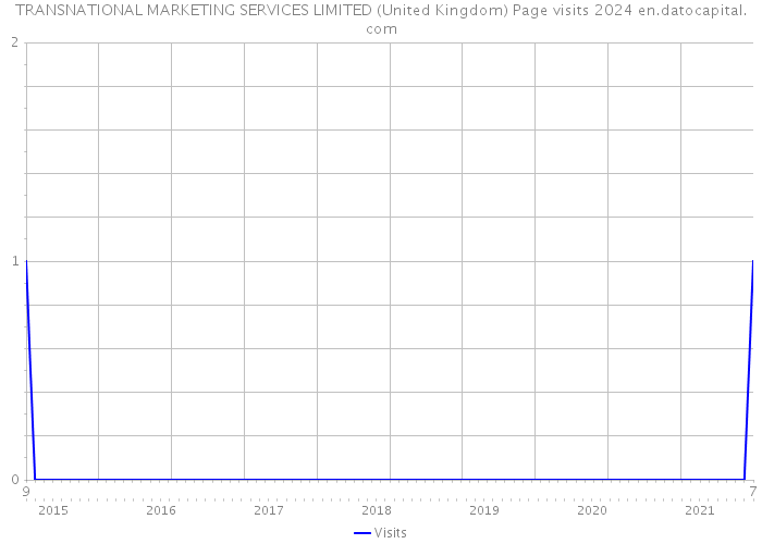 TRANSNATIONAL MARKETING SERVICES LIMITED (United Kingdom) Page visits 2024 