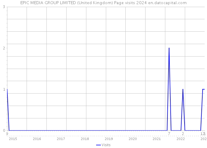 EPIC MEDIA GROUP LIMITED (United Kingdom) Page visits 2024 