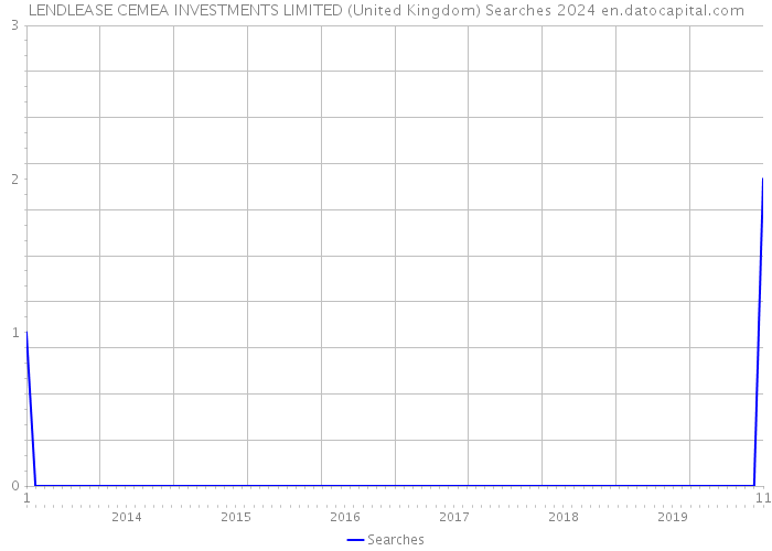 LENDLEASE CEMEA INVESTMENTS LIMITED (United Kingdom) Searches 2024 