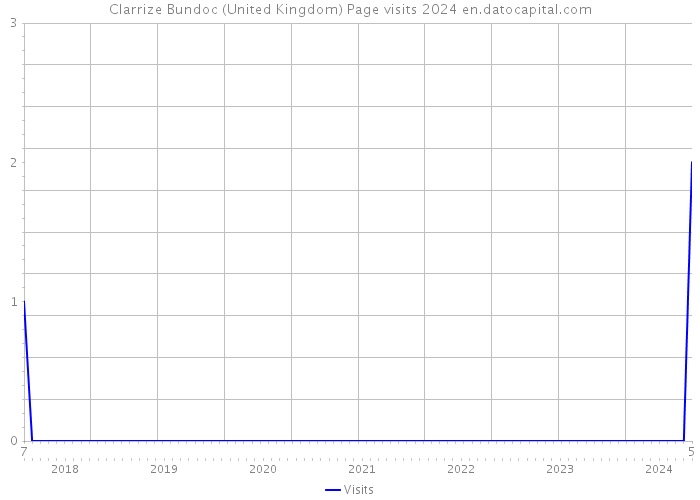 Clarrize Bundoc (United Kingdom) Page visits 2024 