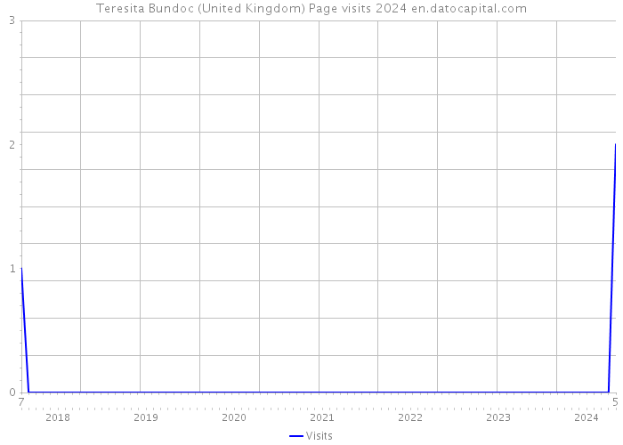 Teresita Bundoc (United Kingdom) Page visits 2024 