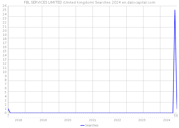 FBL SERVICES LIMITED (United Kingdom) Searches 2024 