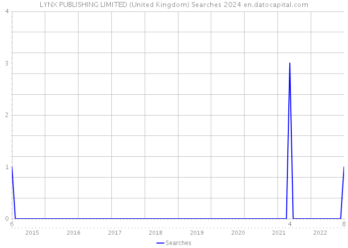LYNX PUBLISHING LIMITED (United Kingdom) Searches 2024 