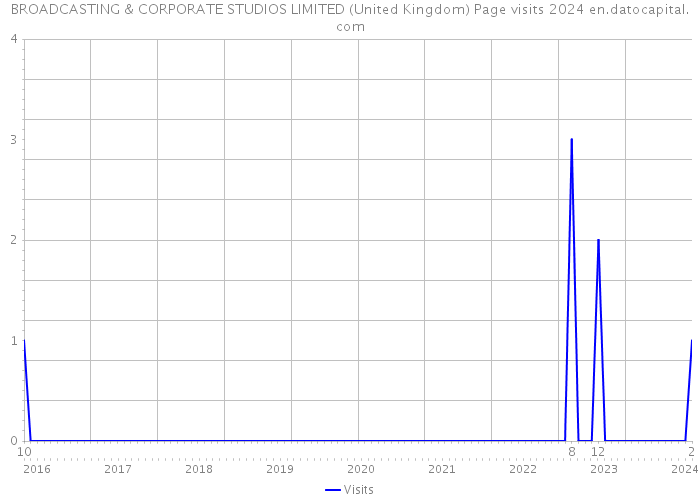 BROADCASTING & CORPORATE STUDIOS LIMITED (United Kingdom) Page visits 2024 