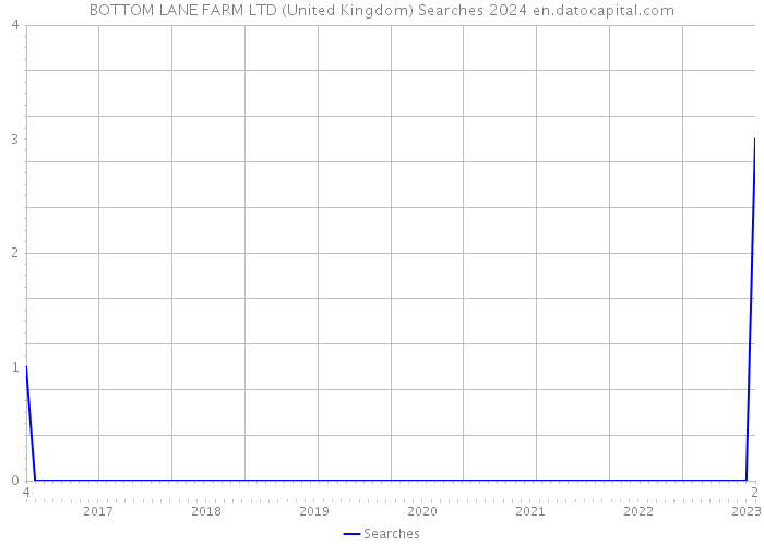 BOTTOM LANE FARM LTD (United Kingdom) Searches 2024 