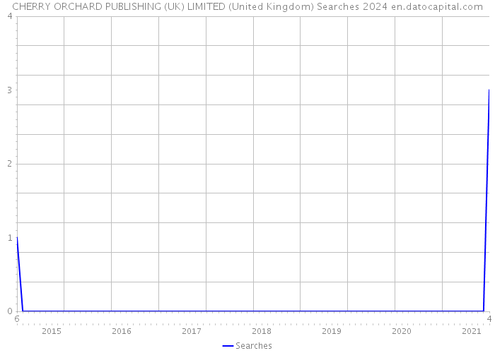 CHERRY ORCHARD PUBLISHING (UK) LIMITED (United Kingdom) Searches 2024 