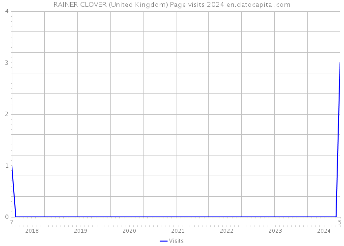 RAINER CLOVER (United Kingdom) Page visits 2024 
