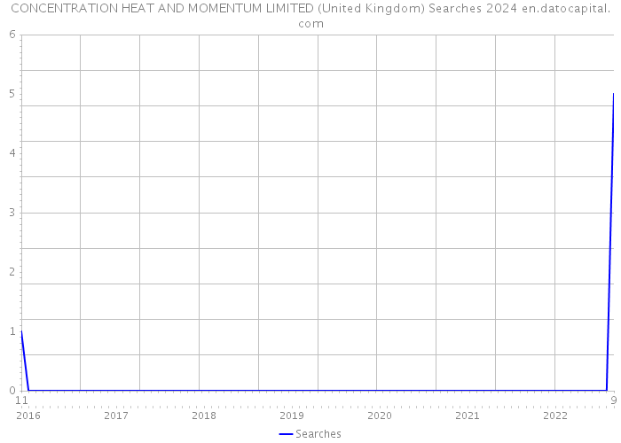 CONCENTRATION HEAT AND MOMENTUM LIMITED (United Kingdom) Searches 2024 