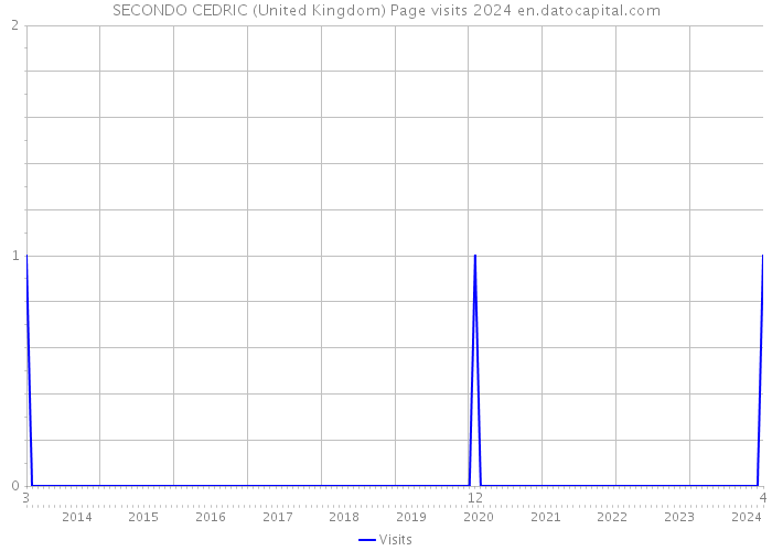 SECONDO CEDRIC (United Kingdom) Page visits 2024 