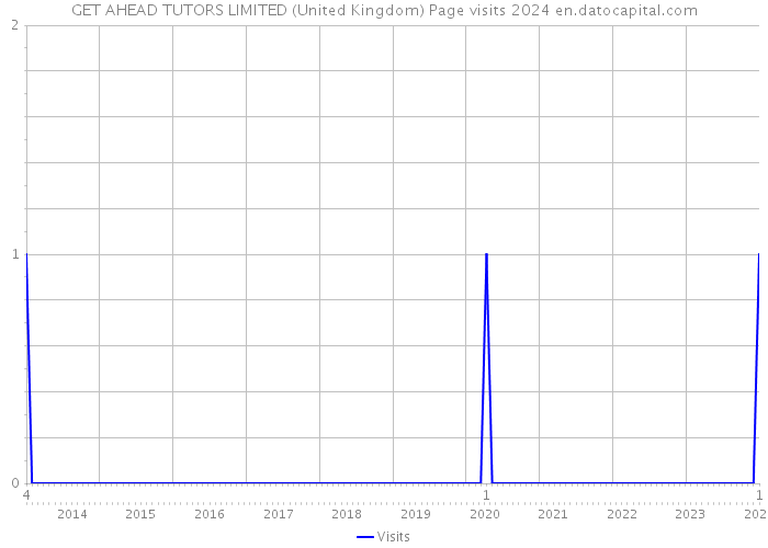 GET AHEAD TUTORS LIMITED (United Kingdom) Page visits 2024 