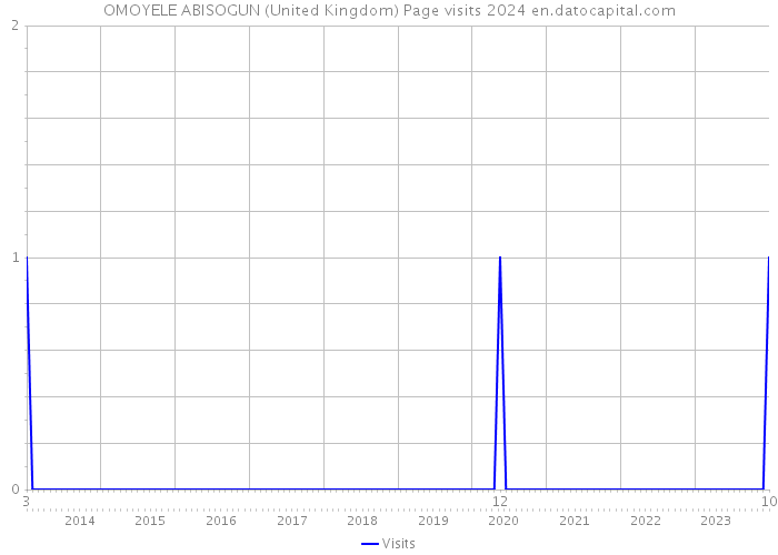 OMOYELE ABISOGUN (United Kingdom) Page visits 2024 