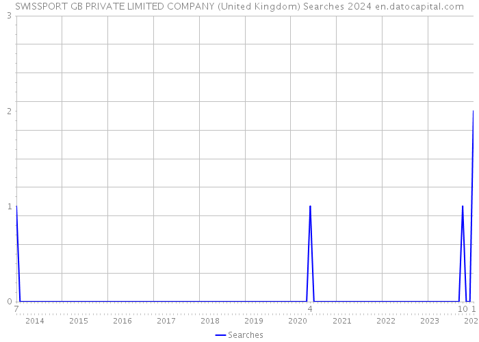 SWISSPORT GB PRIVATE LIMITED COMPANY (United Kingdom) Searches 2024 