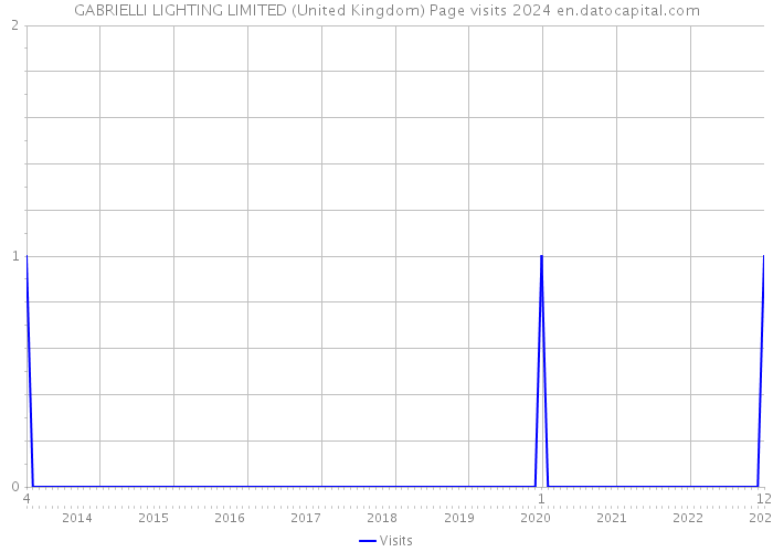 GABRIELLI LIGHTING LIMITED (United Kingdom) Page visits 2024 