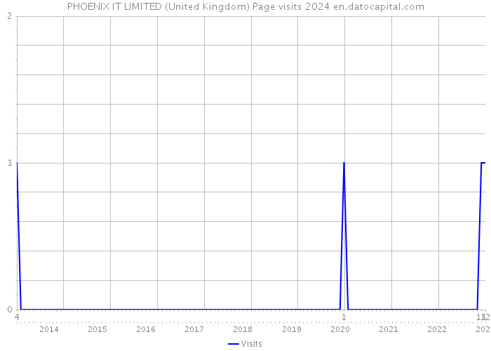 PHOENIX IT LIMITED (United Kingdom) Page visits 2024 