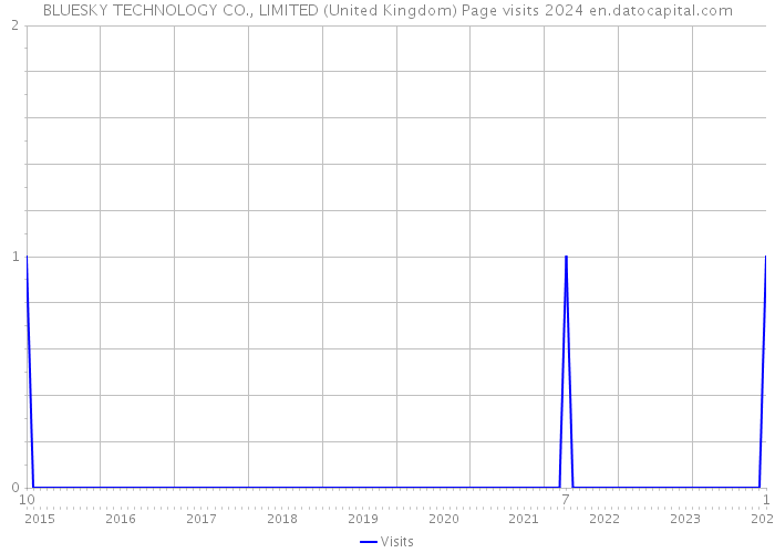 BLUESKY TECHNOLOGY CO., LIMITED (United Kingdom) Page visits 2024 
