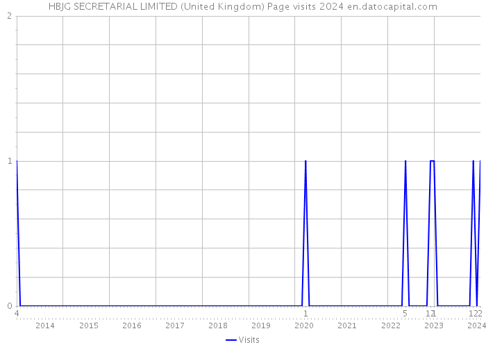 HBJG SECRETARIAL LIMITED (United Kingdom) Page visits 2024 