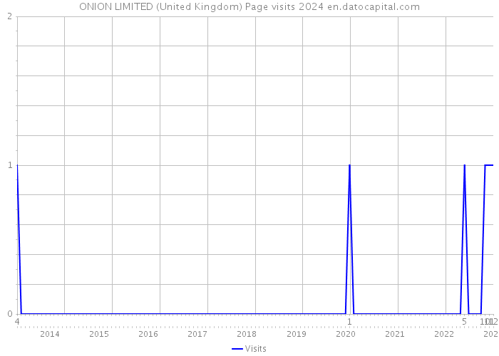 ONION LIMITED (United Kingdom) Page visits 2024 