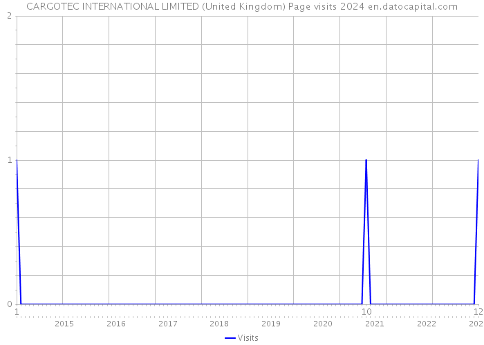 CARGOTEC INTERNATIONAL LIMITED (United Kingdom) Page visits 2024 