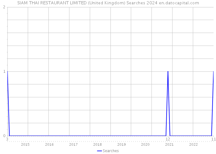SIAM THAI RESTAURANT LIMITED (United Kingdom) Searches 2024 