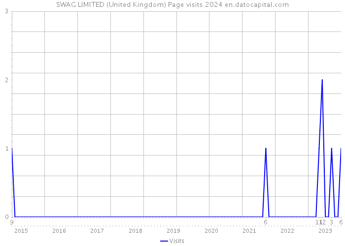 SWAG LIMITED (United Kingdom) Page visits 2024 