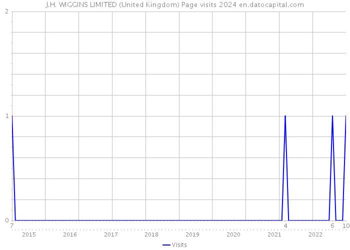 J.H. WIGGINS LIMITED (United Kingdom) Page visits 2024 