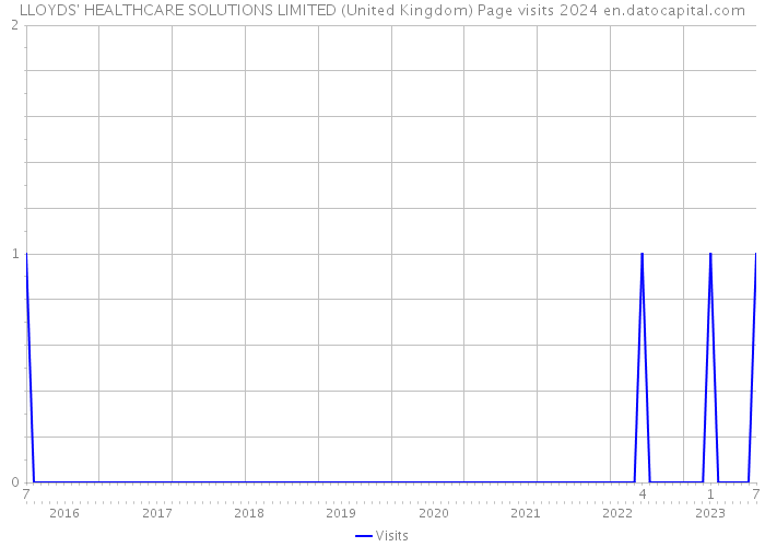 LLOYDS' HEALTHCARE SOLUTIONS LIMITED (United Kingdom) Page visits 2024 