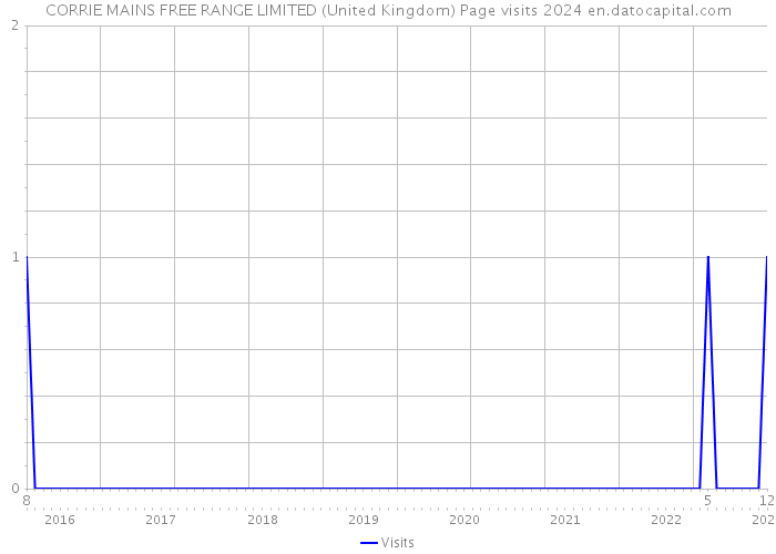 CORRIE MAINS FREE RANGE LIMITED (United Kingdom) Page visits 2024 