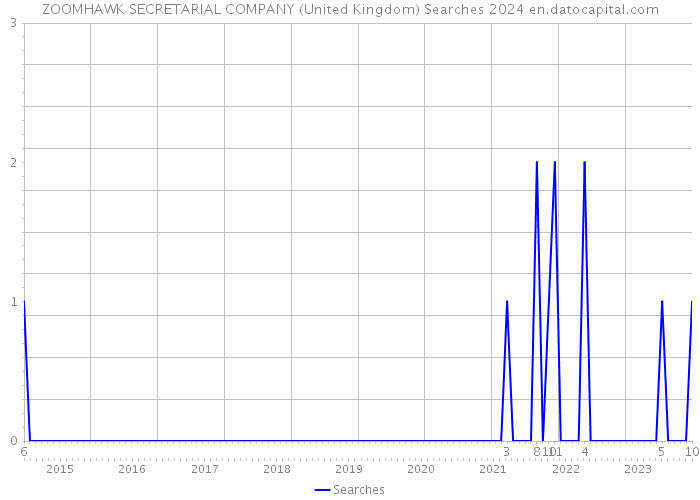 ZOOMHAWK SECRETARIAL COMPANY (United Kingdom) Searches 2024 
