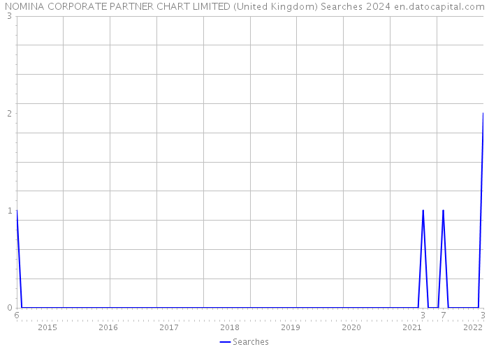 NOMINA CORPORATE PARTNER CHART LIMITED (United Kingdom) Searches 2024 