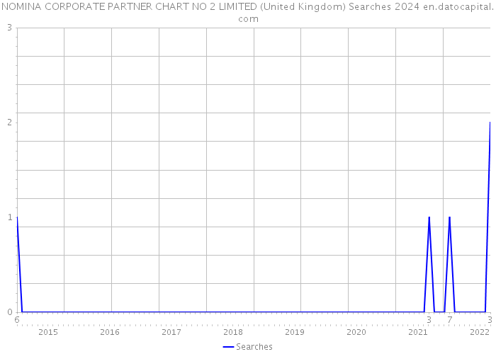 NOMINA CORPORATE PARTNER CHART NO 2 LIMITED (United Kingdom) Searches 2024 