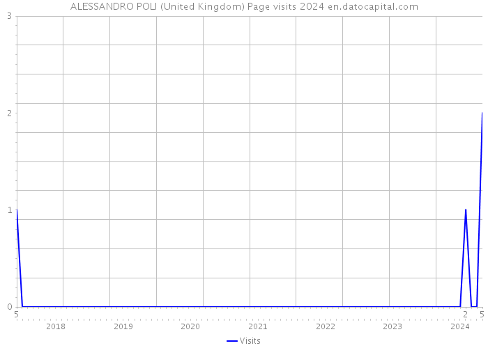 ALESSANDRO POLI (United Kingdom) Page visits 2024 