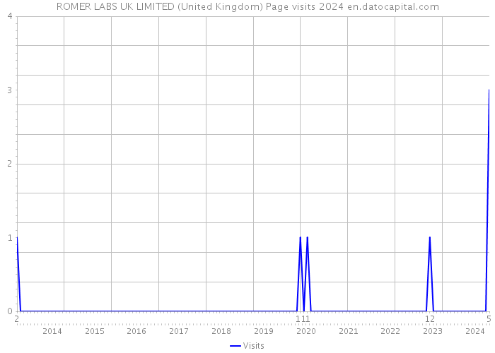 ROMER LABS UK LIMITED (United Kingdom) Page visits 2024 