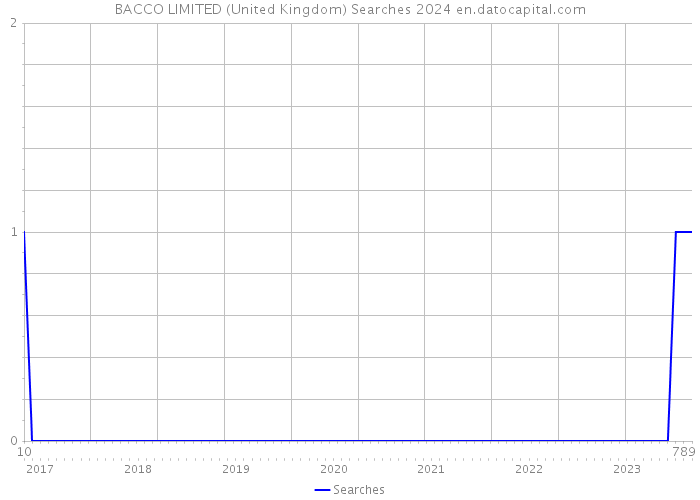 BACCO LIMITED (United Kingdom) Searches 2024 