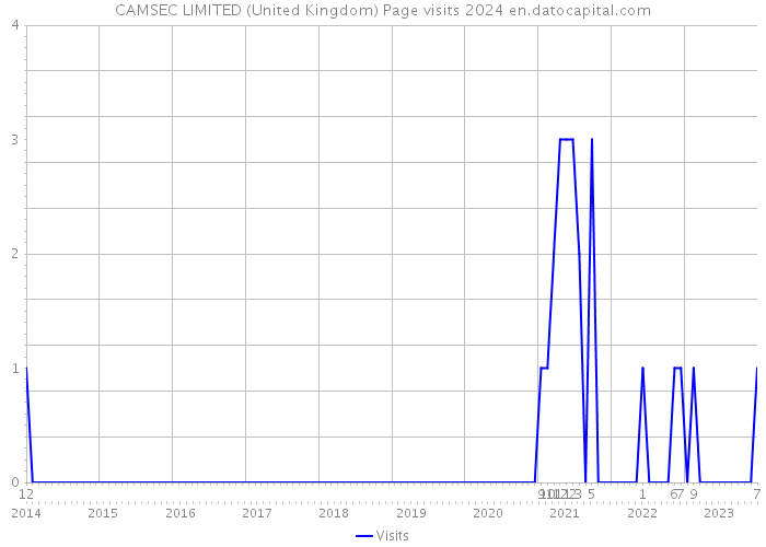CAMSEC LIMITED (United Kingdom) Page visits 2024 
