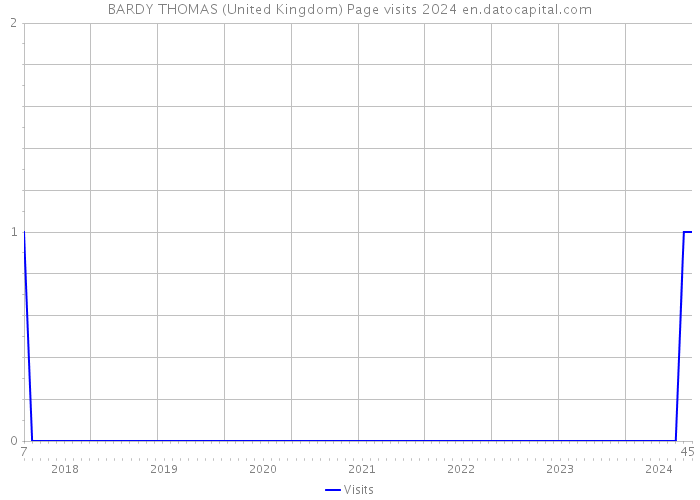 BARDY THOMAS (United Kingdom) Page visits 2024 