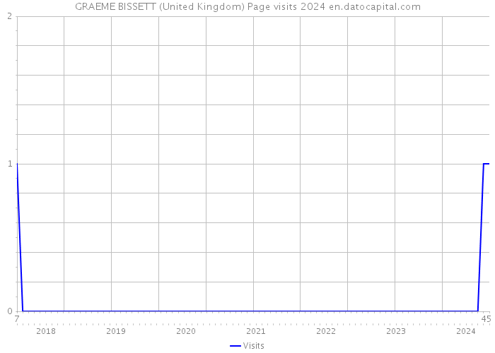 GRAEME BISSETT (United Kingdom) Page visits 2024 