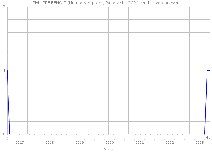 PHILIPPE BENOIT (United Kingdom) Page visits 2024 