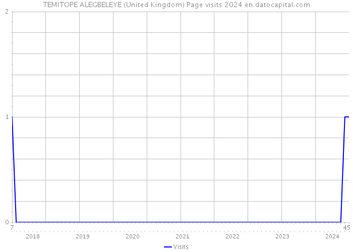 TEMITOPE ALEGBELEYE (United Kingdom) Page visits 2024 