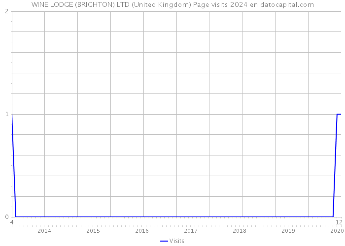WINE LODGE (BRIGHTON) LTD (United Kingdom) Page visits 2024 