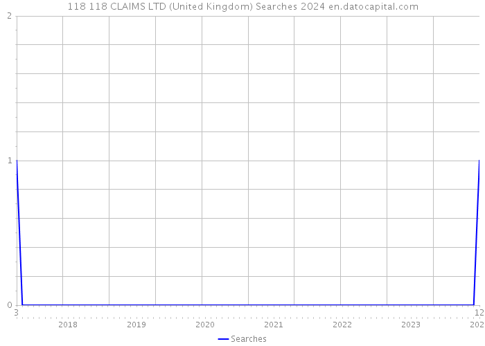 118 118 CLAIMS LTD (United Kingdom) Searches 2024 