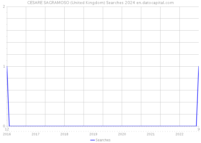 CESARE SAGRAMOSO (United Kingdom) Searches 2024 
