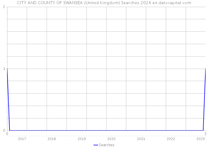 CITY AND COUNTY OF SWANSEA (United Kingdom) Searches 2024 